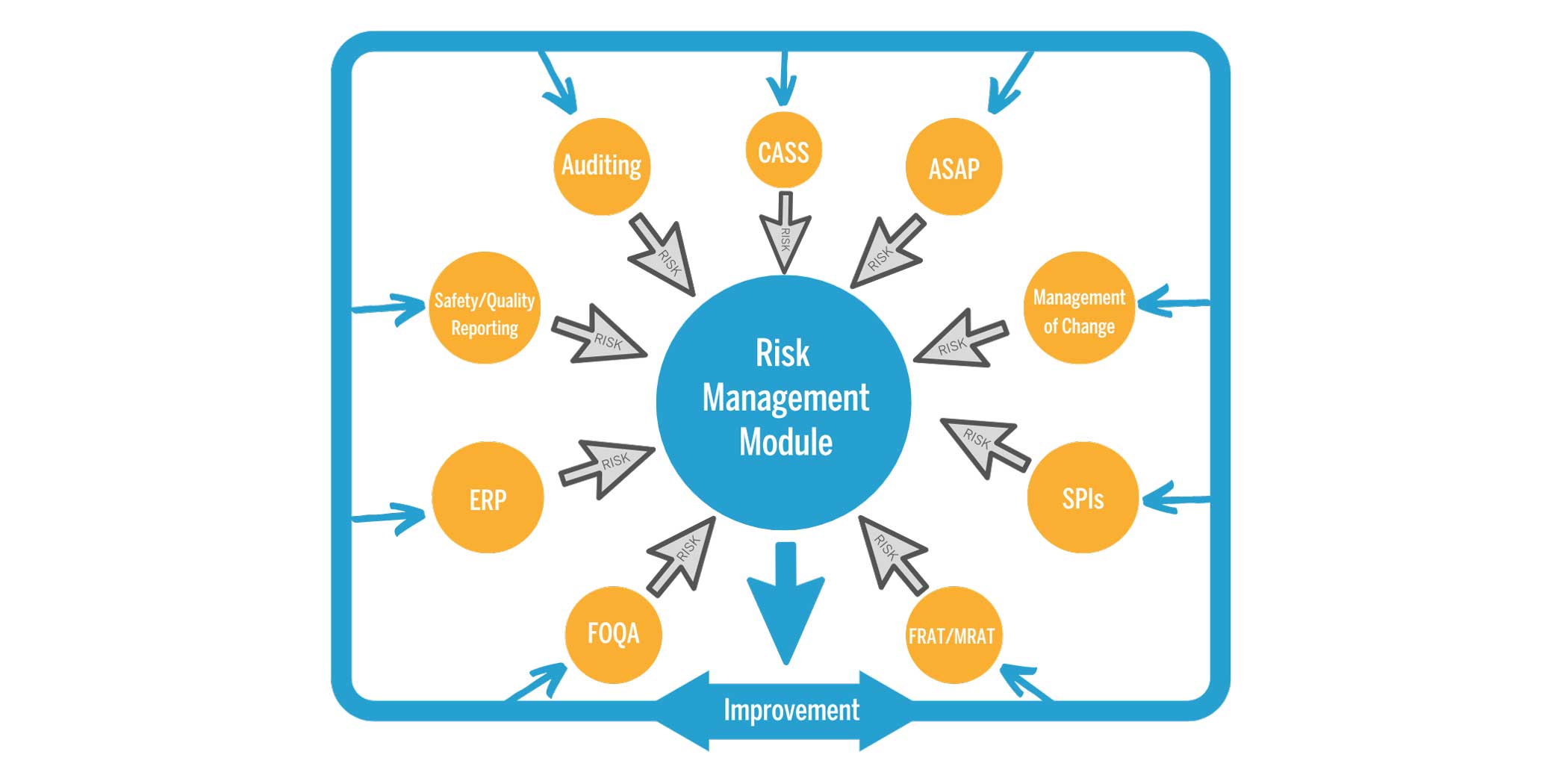 The QSMS Risk Management Module simplifies the process of determining root cause and testing what-if scenarios.