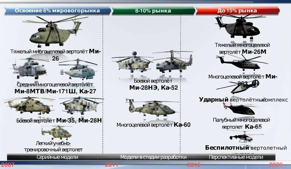 Russian Helicopters