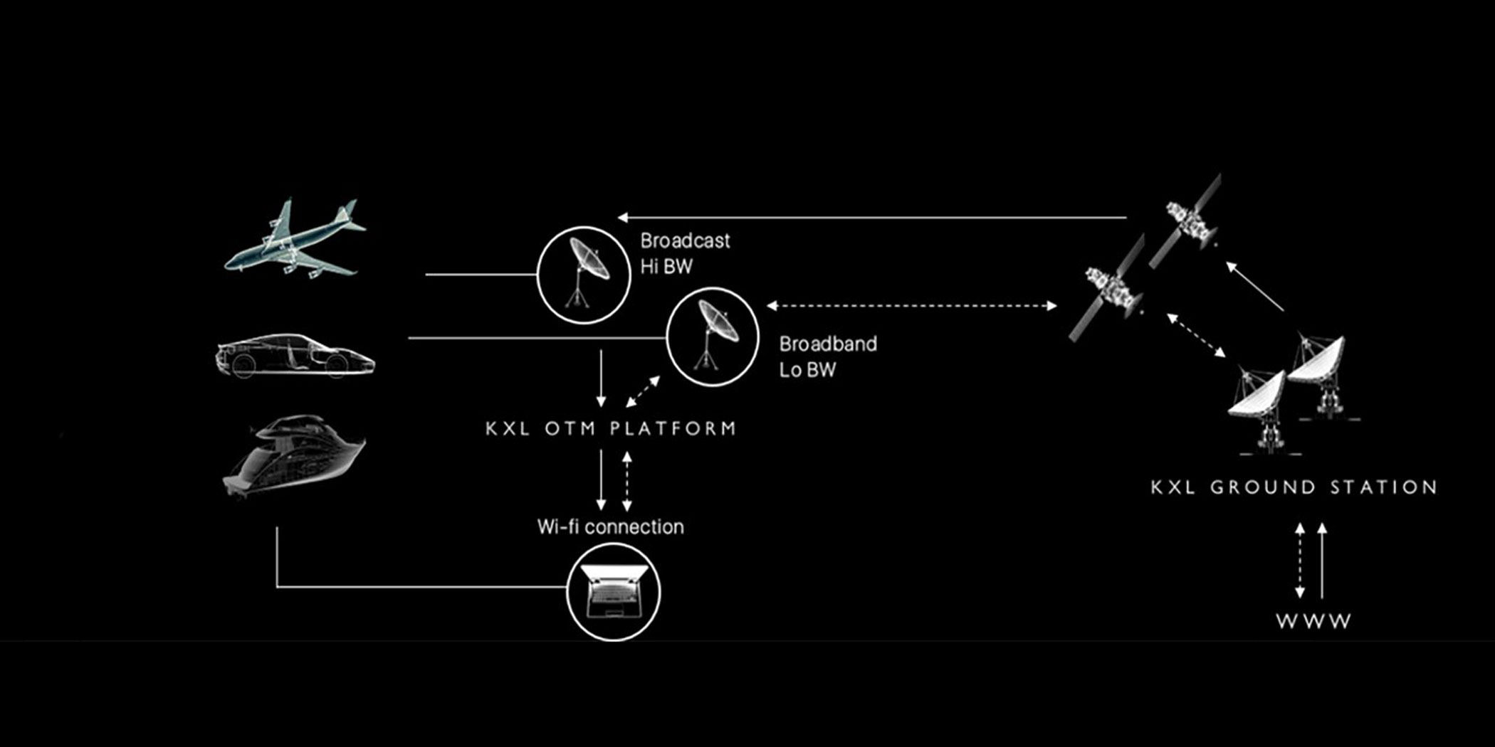 The Airmont KxL network, below, increases reception to as high as 3.8 Mbps. 