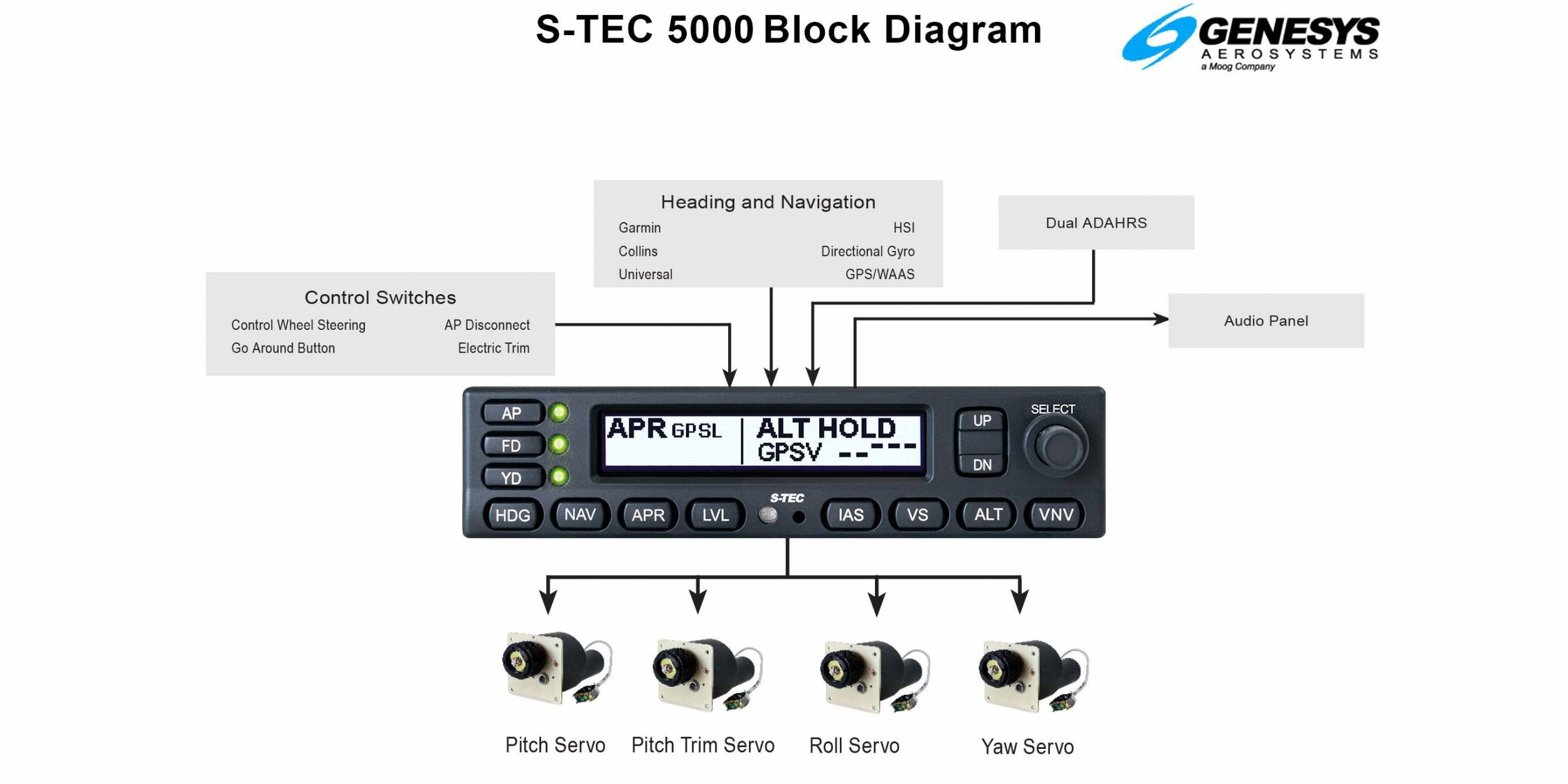 S-TEC 5000 Autopilot Block Diagram