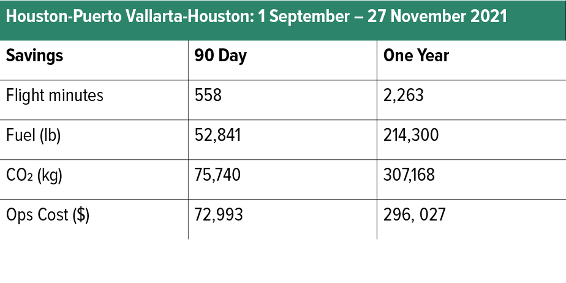 Houston-Puerto Vallarta-Houston: 1 September – 27 November 2021