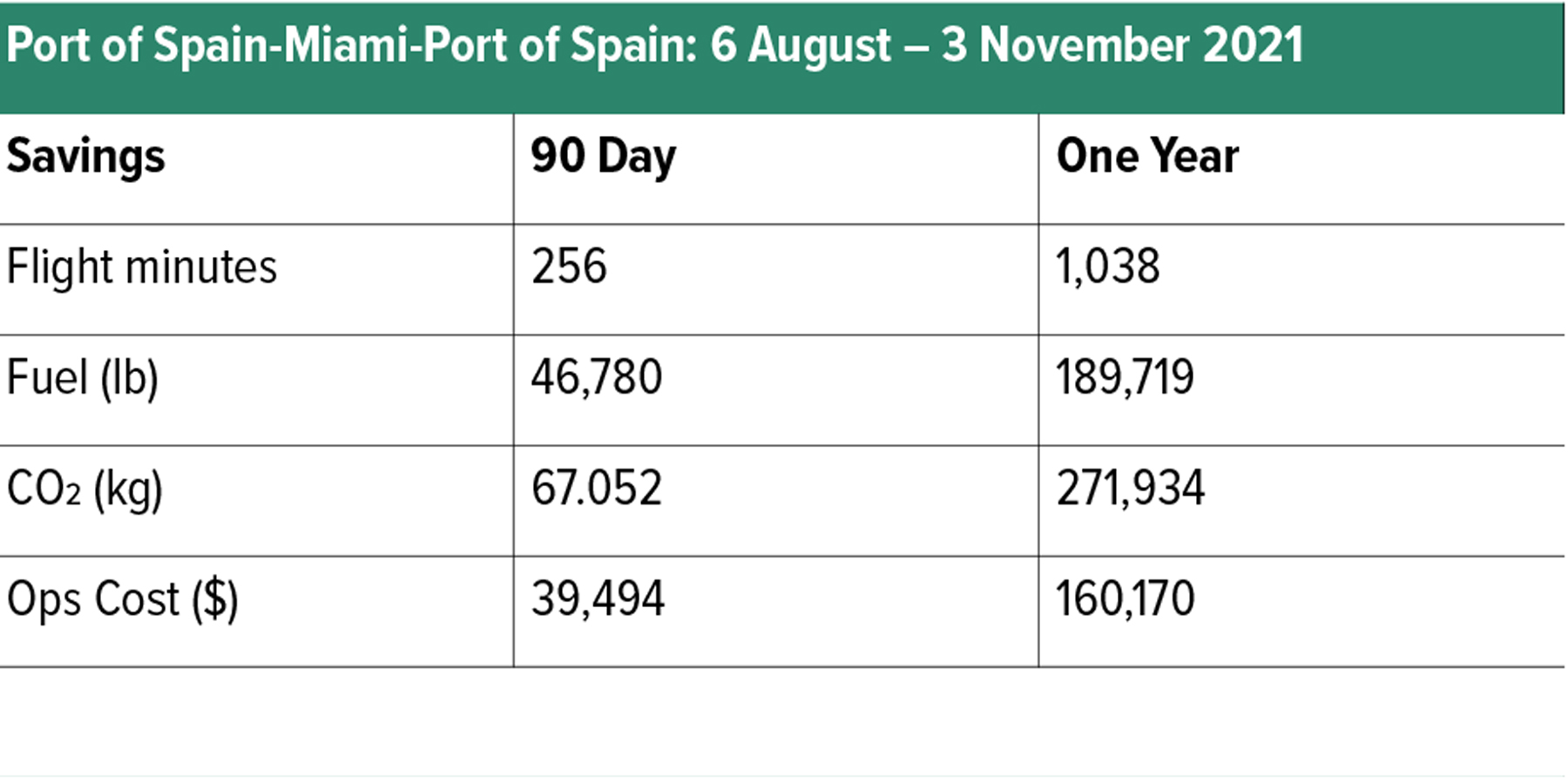 Port of Spain-Miami-Port of Spain: 6 August – 3 November 2021