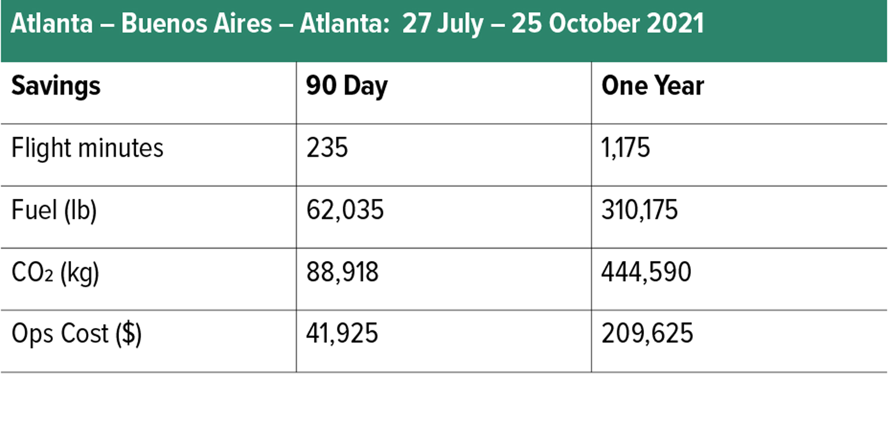 Atlanta – Buenos Aires – Atlanta:  27 July – 25 October 2021