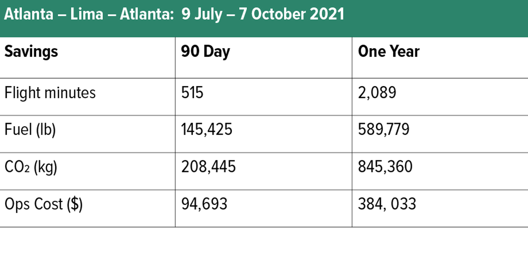 Atlanta – Lima – Atlanta:  9 July – 7 October 2021