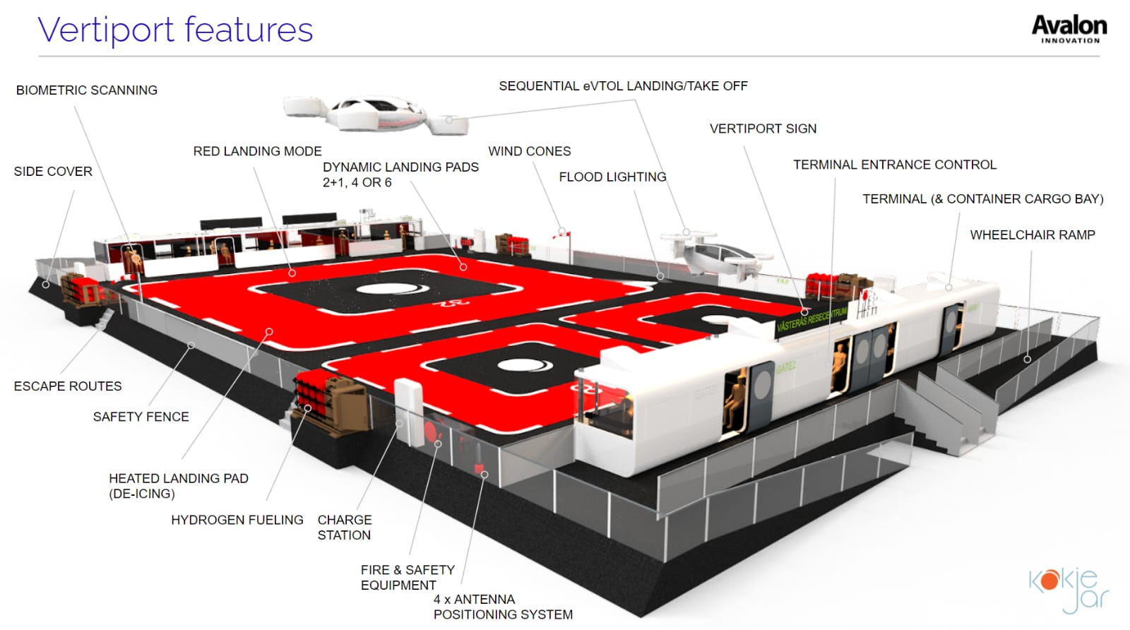 Kookiejar concepts for vertiports