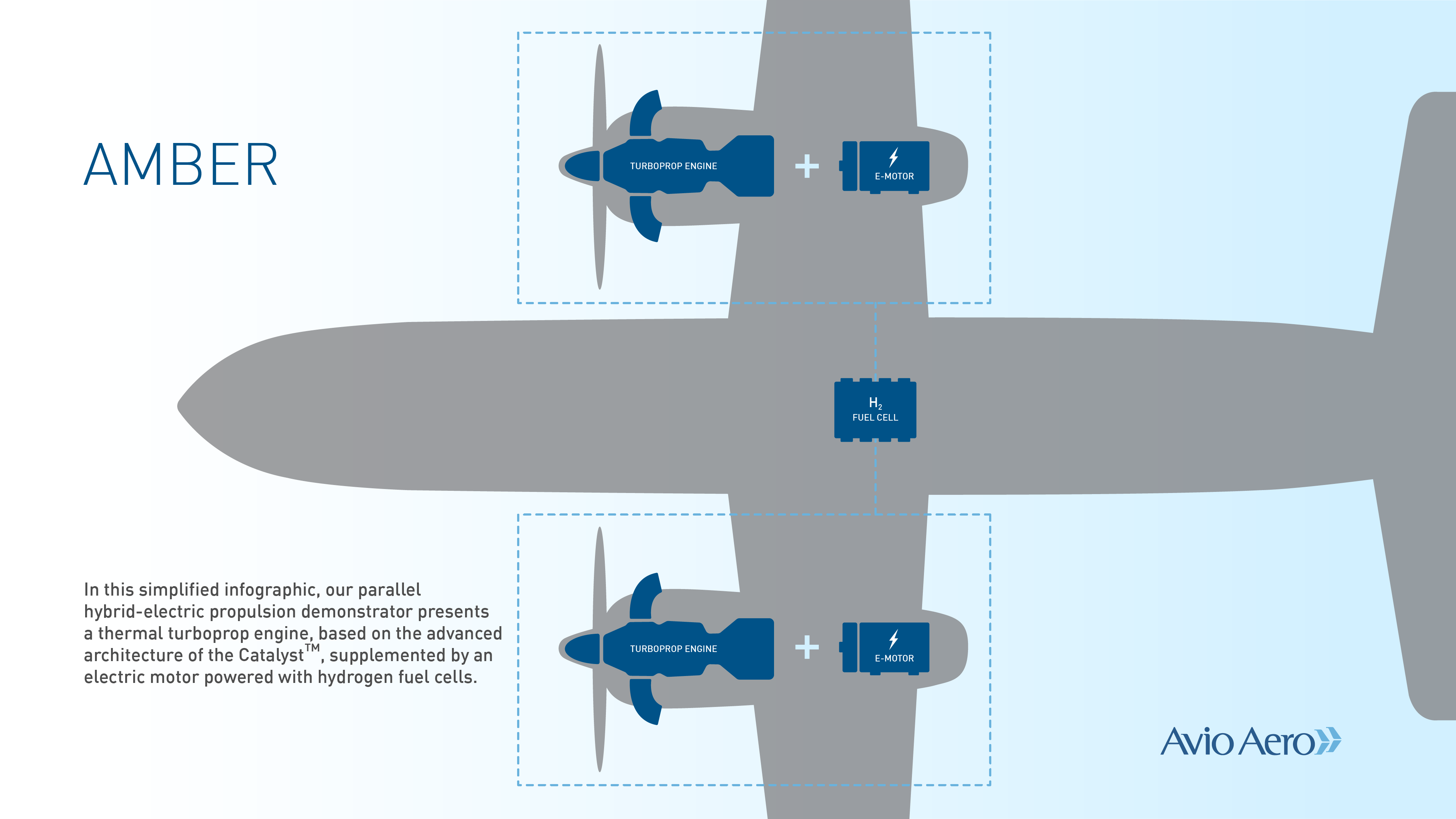 Avio Aero is leading the Clean Aviation consortium's Amber project working towards a hybrid-electric regional airliner using fuel cell technology.