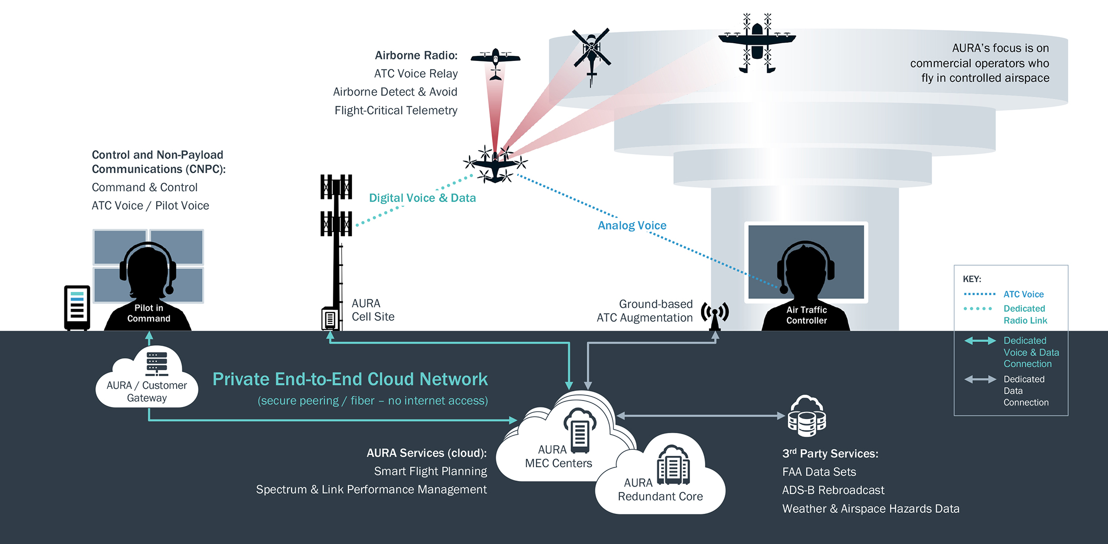 This infographic details the various aspects of Aura's commercial network, which is designed to enable remotely piloted flight operations in controlled airspace.