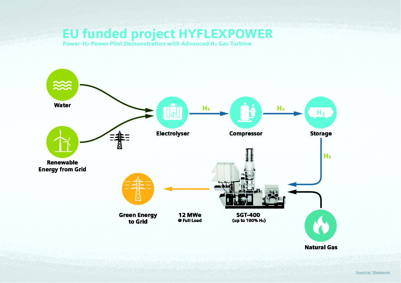 EU Hyflexpower