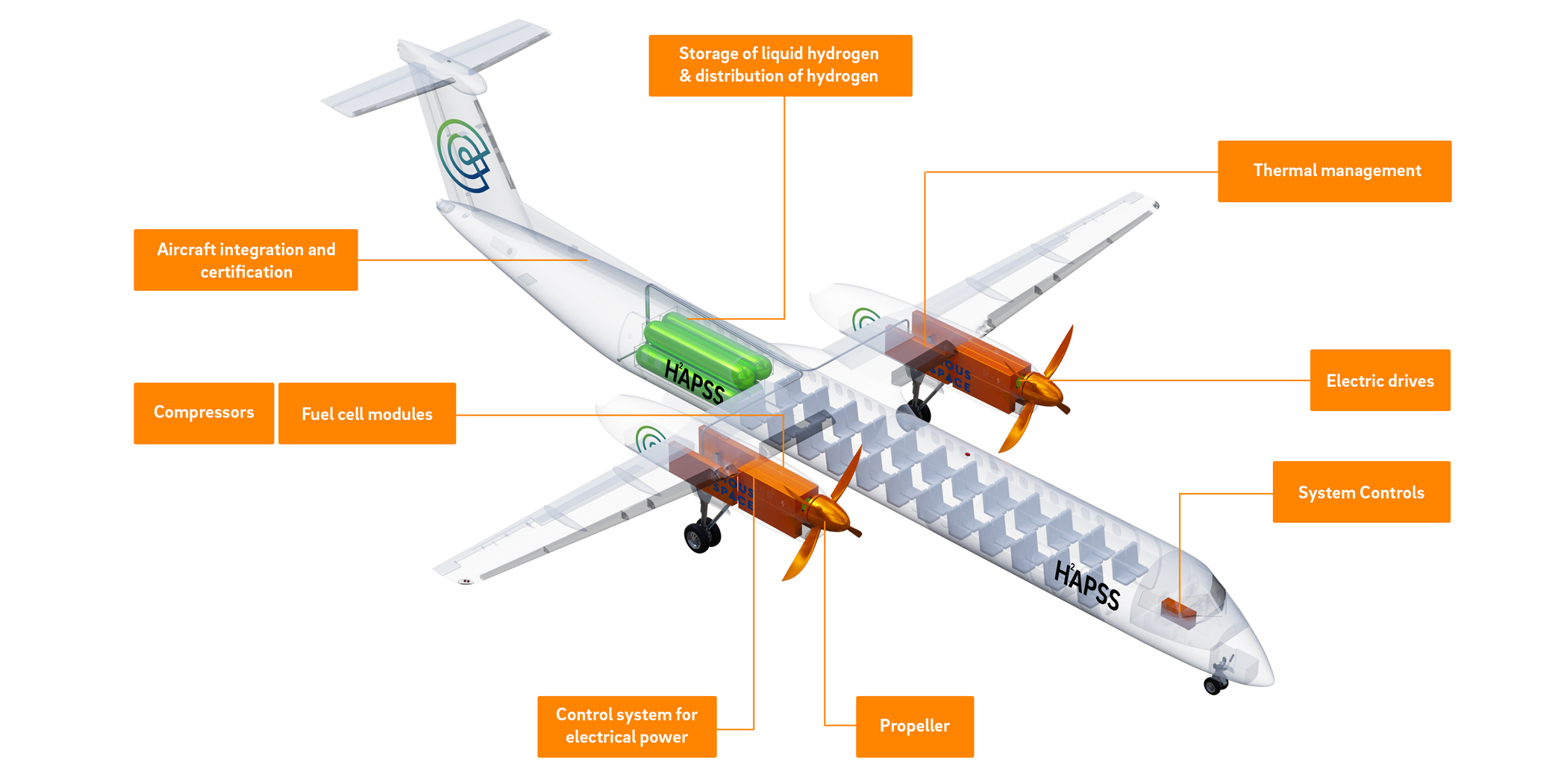 Conscious Aerospace will install its Hydrogen Aircraft Powertrain and Storage System on a Dash 8 Series 300 aircraft. (Image: Conscious Aerospace) Conscious Aerospace will install its Hydrogen Aircraft Powertrain and Storage System on a Dash 8 Series 300 aircraft.