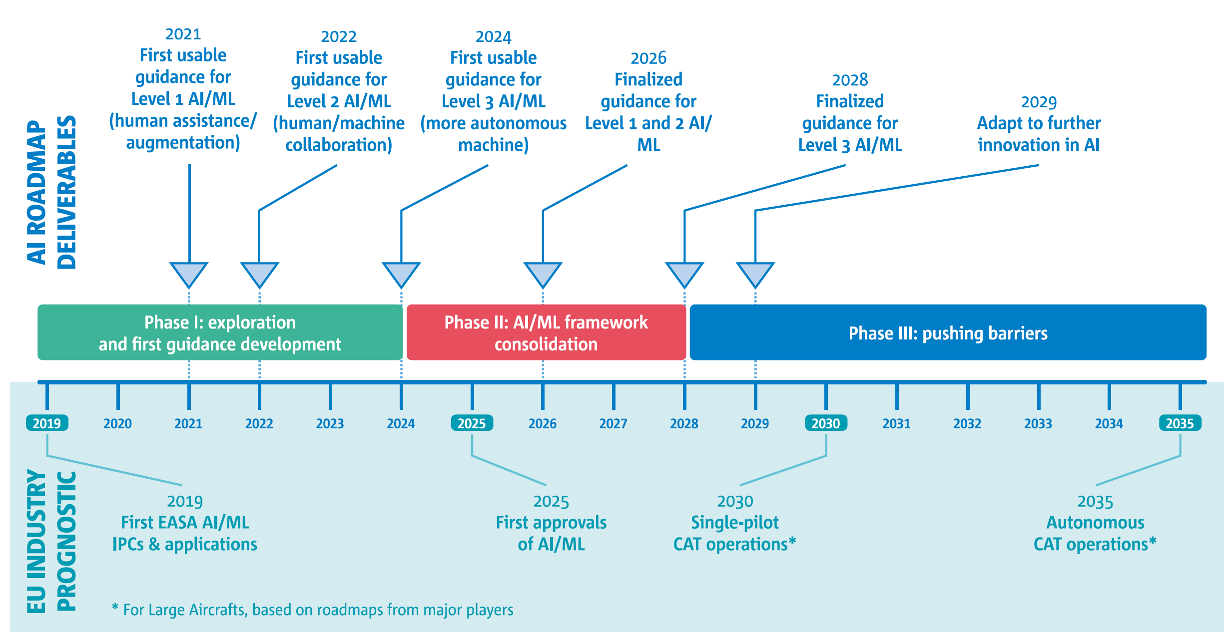 EASA timeline for AI