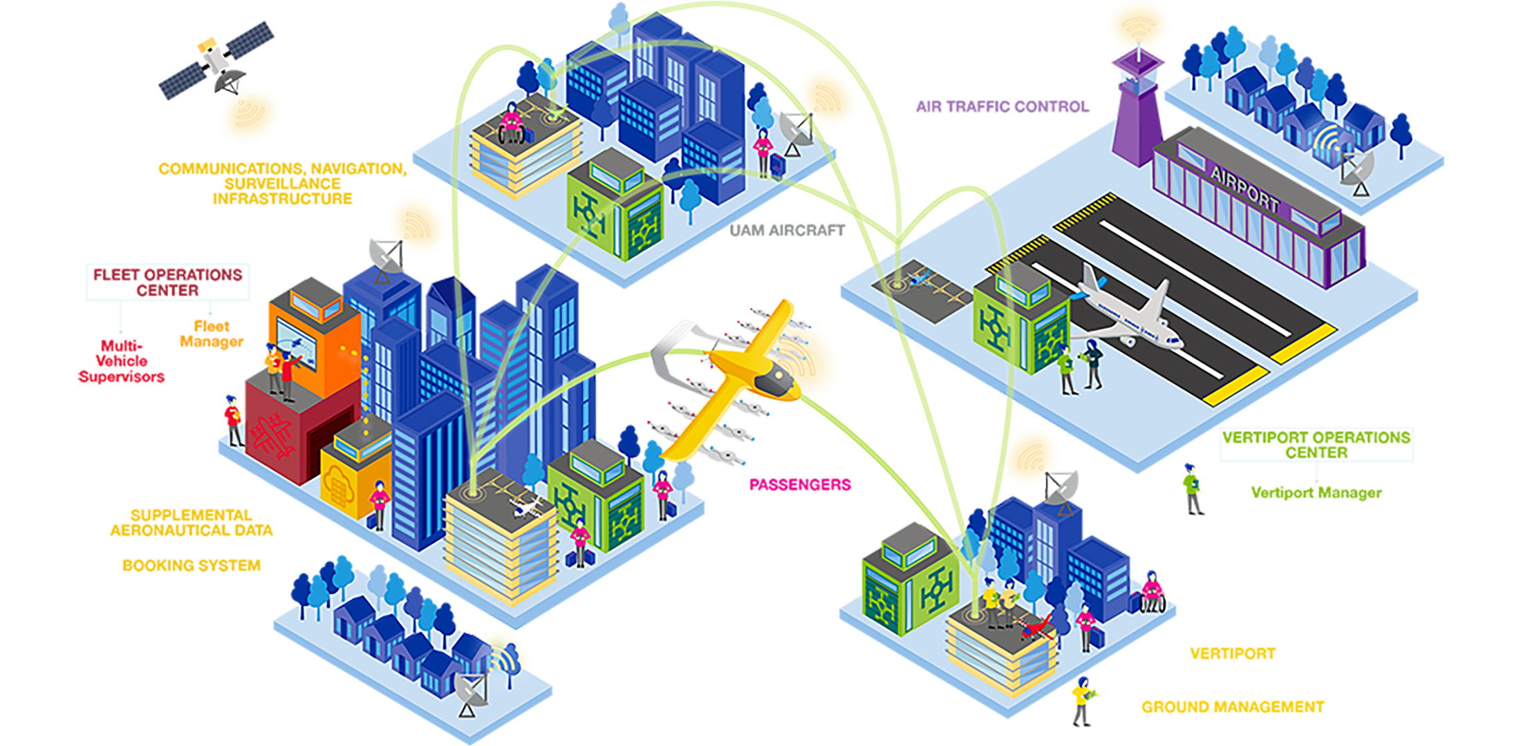 A schematic diagram illustrating the different aspects of an urban air mobility ecosystem