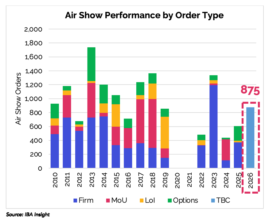 IBA air show orders
