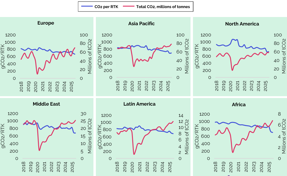Regional variations in emissions 