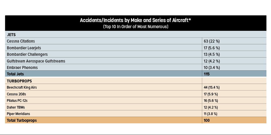 Accidents/Incidents by Make and Series of Aircraft