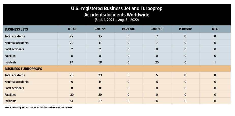 U.S.-registered Business Jet and Turboprop