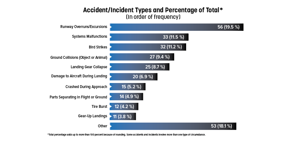 Accident/Incident Types and Percentage of Total*