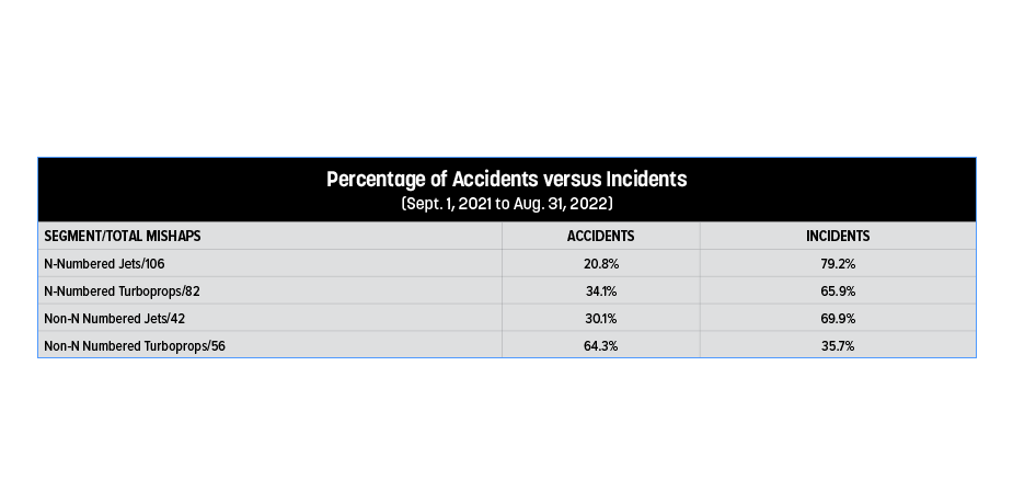 Percentage of Accidents versus Incidents