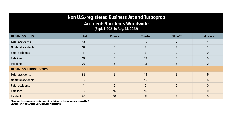 Non U.S.-registered Business Jet and Turboprop 