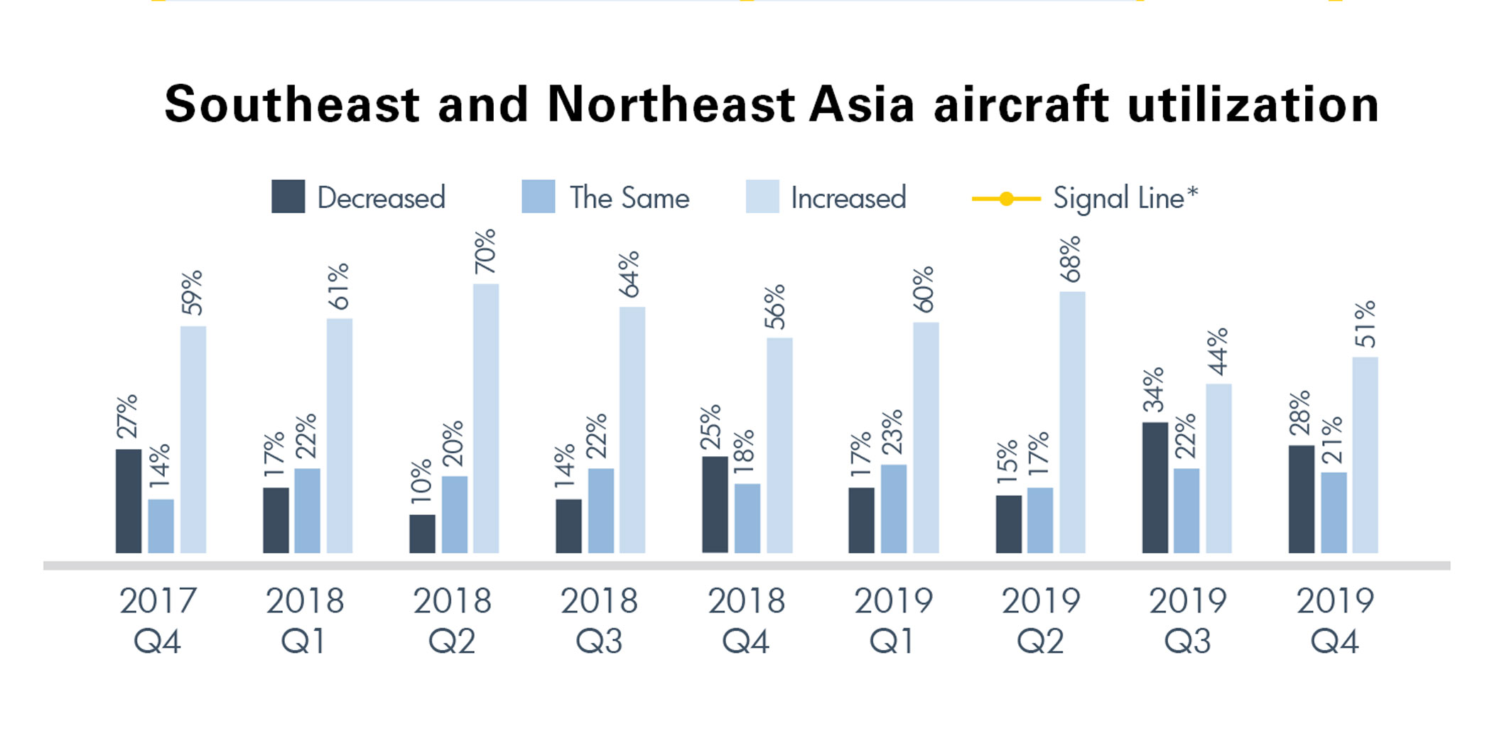 Southeast and Northeast Asia aircraft utilization