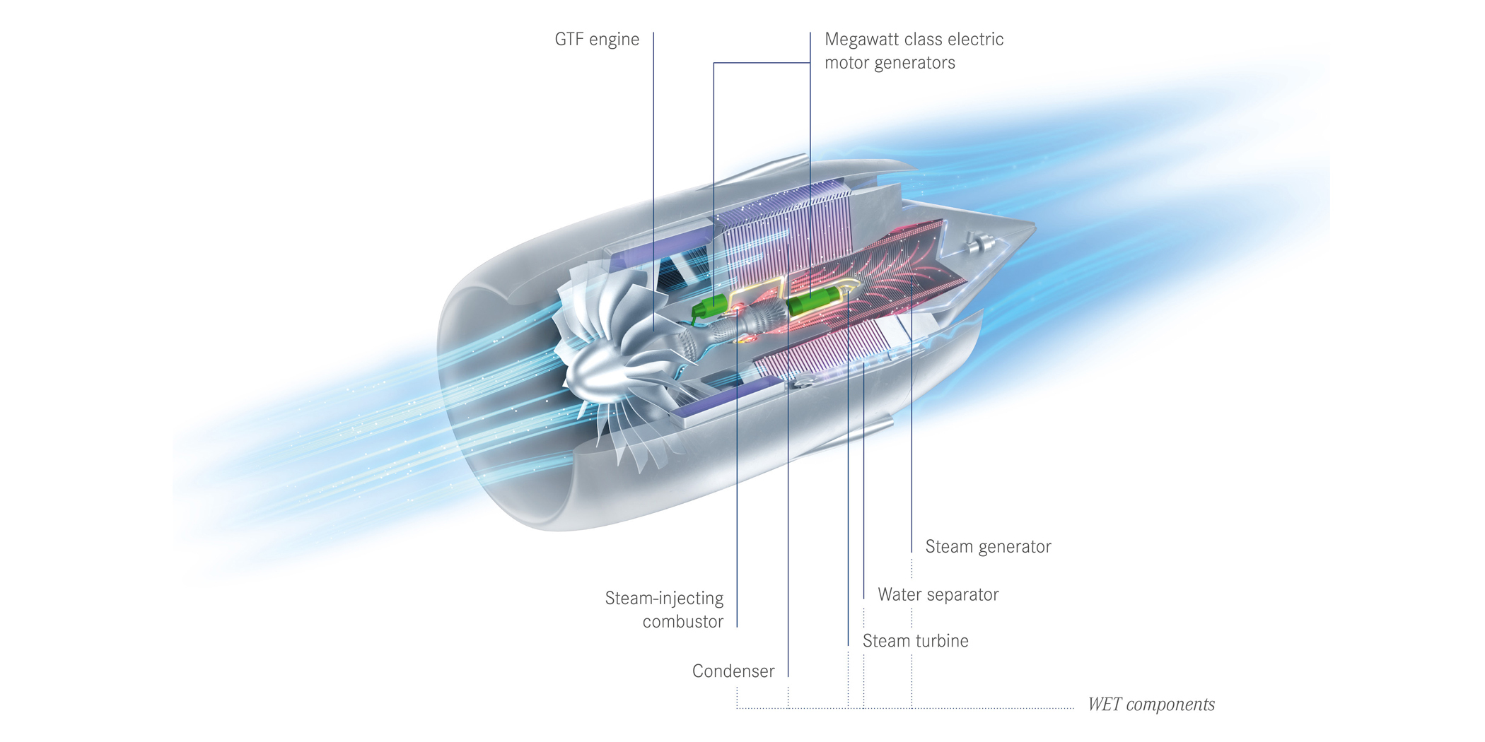 The Water Enhanced Turbofan concept recovers water vapor from the engine exhaust and re-injects it into the combustion chamber of the turbofan. 